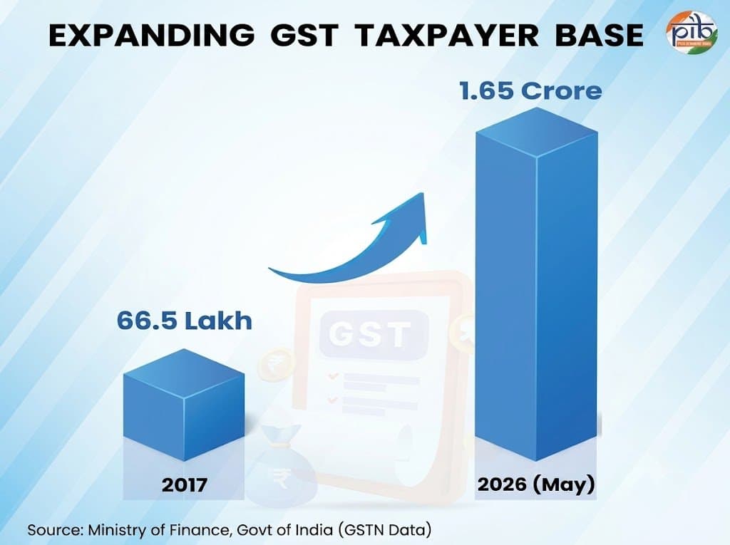 India's GST collection increased from 2017 to 2026.