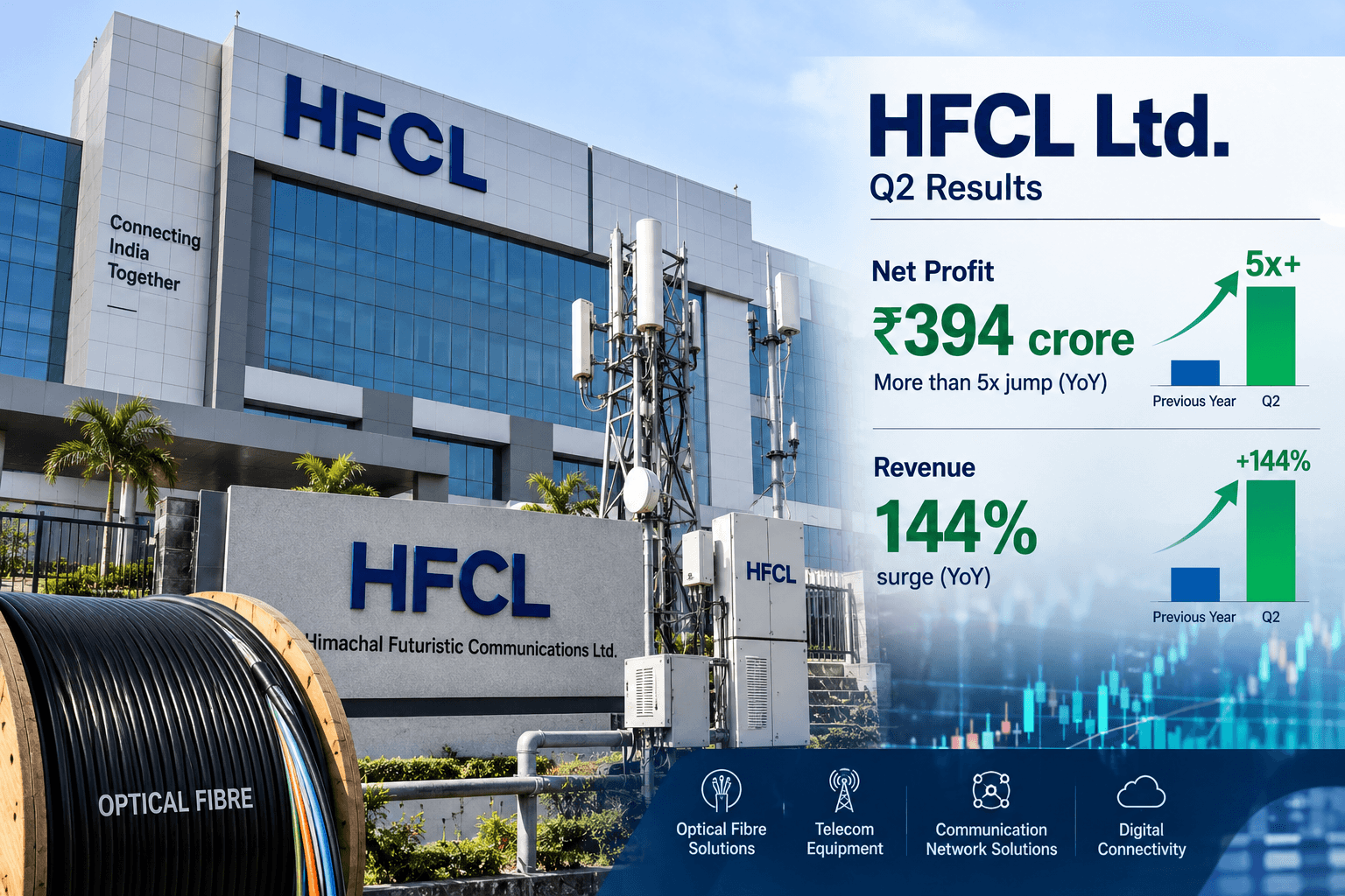 HFCL Q2 Profit Jumps Over Fivefold to ₹394 Crore
