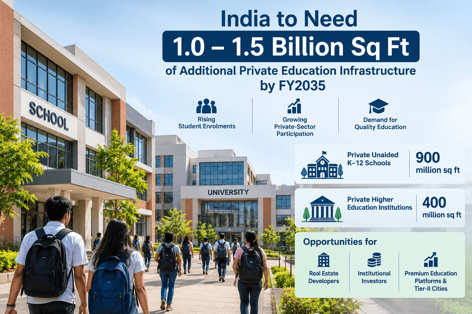 India Needs 1.5 Billion Sq Ft of Education Space by FY35