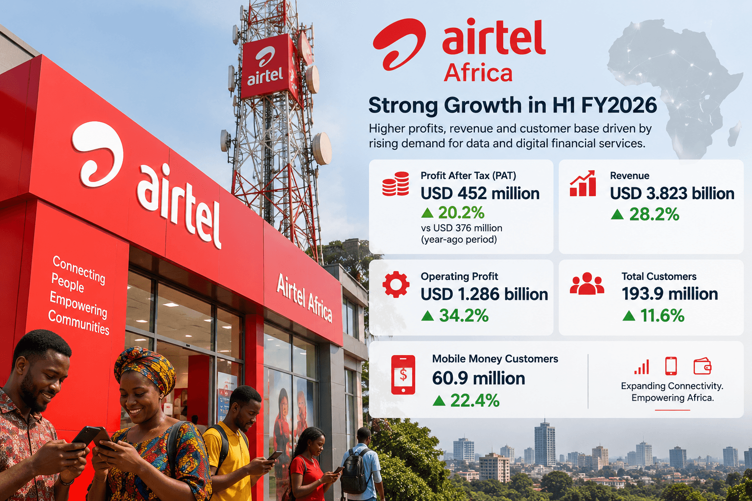 Airtel Africa Profit Rises to $452 Million